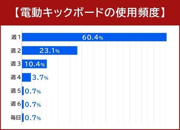 電動キックボードを所有する134人にアンケート結果が発表されました。