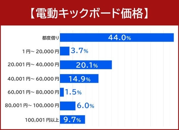 電動キックボードを所有する134人にアンケート結果が発表されました。