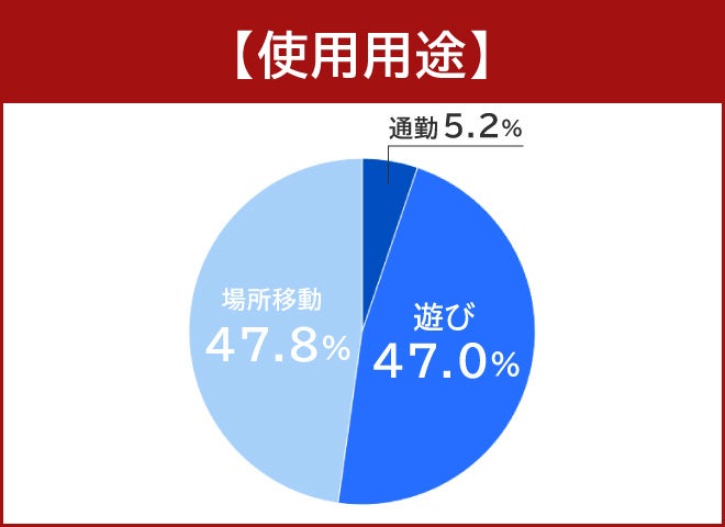 電動キックボードを所有する134人にアンケート結果が発表されました。
