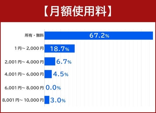 電動キックボードを所有する134人にアンケート結果が発表されました。
