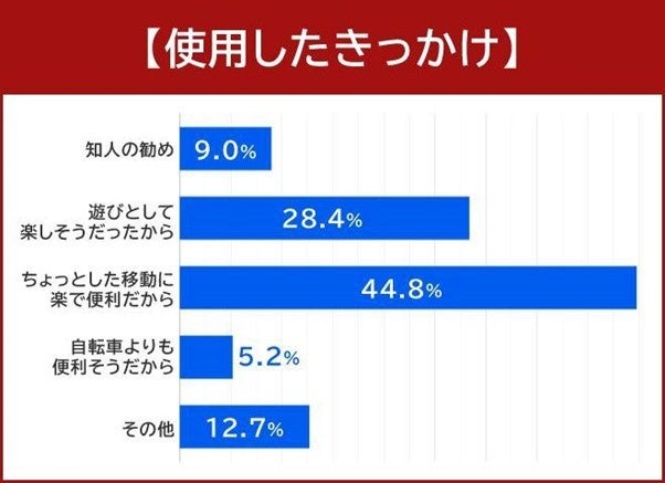 電動キックボードを所有する134人にアンケート結果が発表されました。