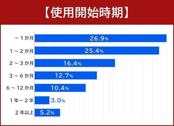電動キックボードを所有する134人にアンケート結果が発表されました。