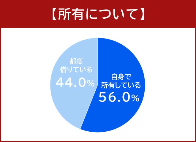 電動キックボードを所有する134人にアンケート結果が発表されました。