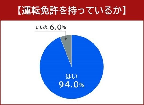 電動キックボードを所有する134人にアンケート結果が発表されました。