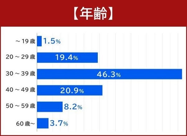 電動キックボードを所有する134人にアンケート結果が発表されました。