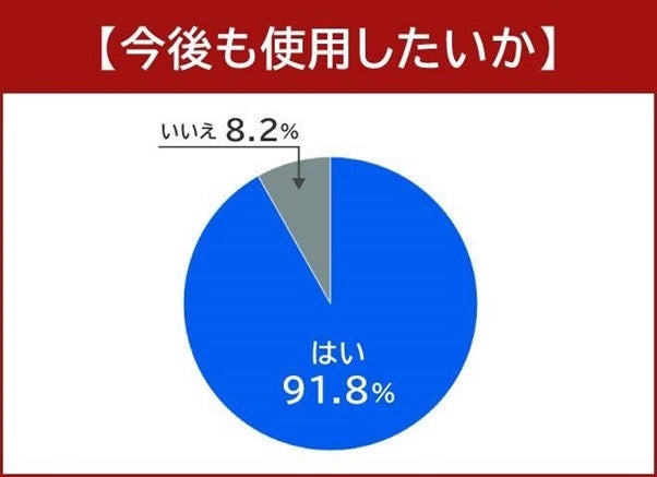 電動キックボードを所有する134人にアンケート結果が発表されました。